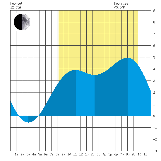 Udamat Bay tide chart for Saturday, September 3, 2022