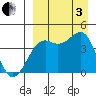 Udamat Bay tide chart for Saturday, September 3, 2022
