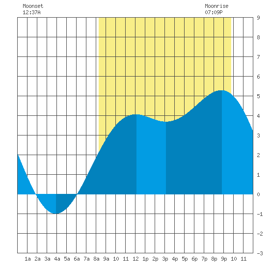 Udamat Bay tide chart for Sunday, September 4, 2022