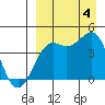 Udamat Bay tide chart for Sunday, September 4, 2022