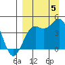 Udamat Bay tide chart for Monday, September 5, 2022