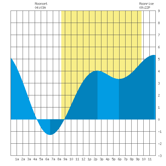 Udamat Bay tide chart for Wednesday, September 7, 2022