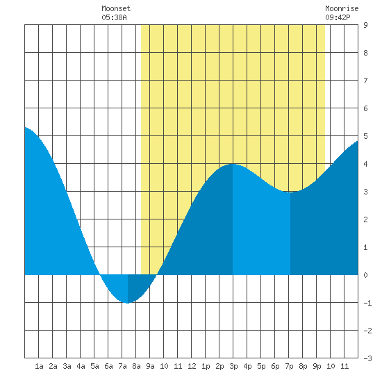Udamat Bay tide chart for Thursday, September 8, 2022