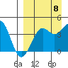 Udamat Bay tide chart for Thursday, September 8, 2022