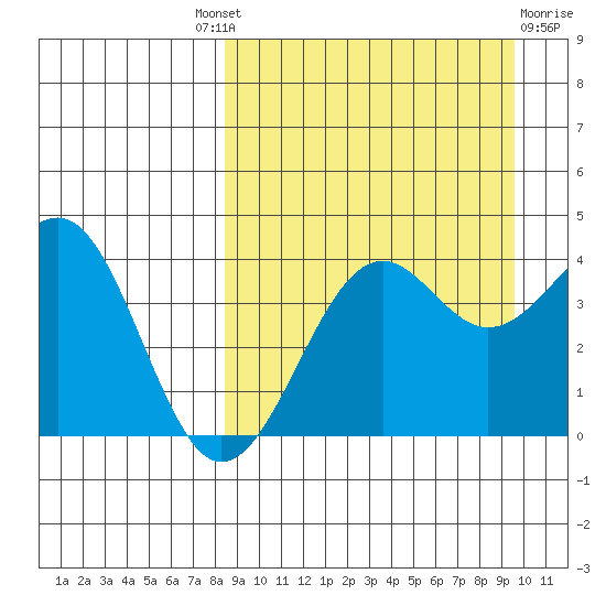 Udamat Bay tide chart for Friday, September 9, 2022