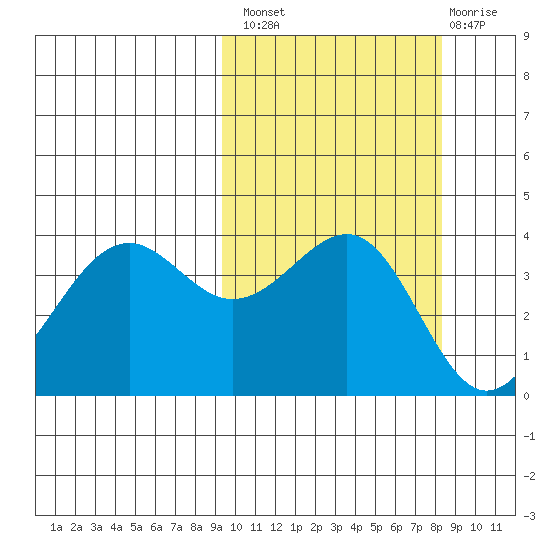 Udamat Bay tide chart for Monday, October 10, 2022