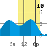 Udamat Bay tide chart for Monday, October 10, 2022