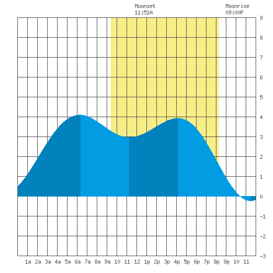 Udamat Bay tide chart for Tuesday, October 11, 2022