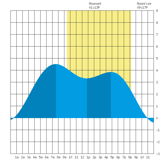 Udamat Bay tide chart for Wednesday, October 12, 2022