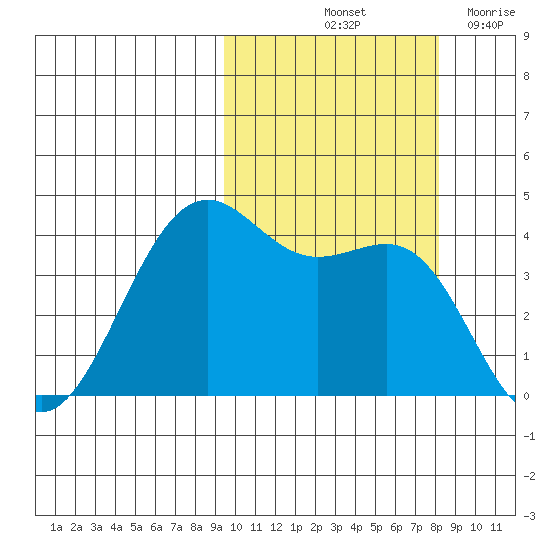 Udamat Bay tide chart for Thursday, October 13, 2022