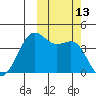 Udamat Bay tide chart for Thursday, October 13, 2022
