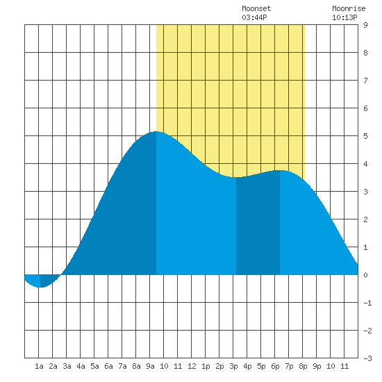 Udamat Bay tide chart for Friday, October 14, 2022