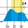 Udamat Bay tide chart for Friday, October 14, 2022