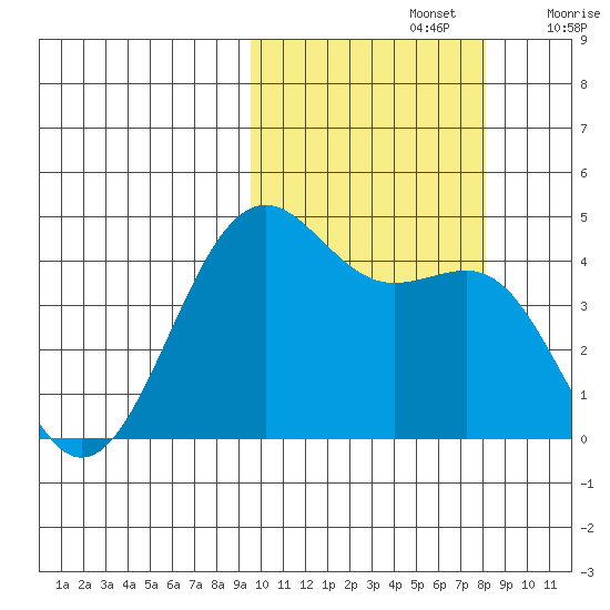 Udamat Bay tide chart for Saturday, October 15, 2022