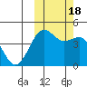 Udamat Bay tide chart for Tuesday, October 18, 2022