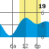 Udamat Bay tide chart for Wednesday, October 19, 2022