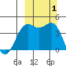 Udamat Bay tide chart for Saturday, October 1, 2022
