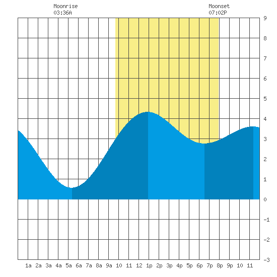 Udamat Bay tide chart for Thursday, October 20, 2022