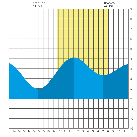 Udamat Bay tide chart for Friday, October 21, 2022