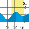 Udamat Bay tide chart for Friday, October 21, 2022