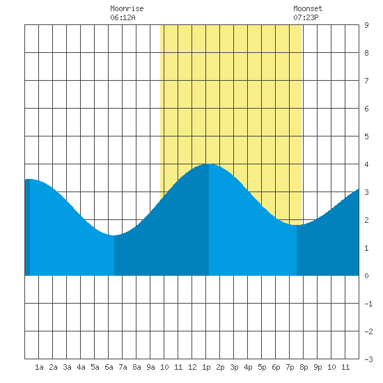 Udamat Bay tide chart for Saturday, October 22, 2022