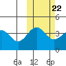 Udamat Bay tide chart for Saturday, October 22, 2022