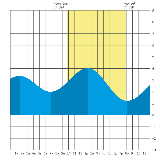 Udamat Bay tide chart for Sunday, October 23, 2022