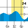 Udamat Bay tide chart for Monday, October 24, 2022