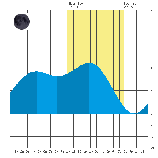 Udamat Bay tide chart for Tuesday, October 25, 2022