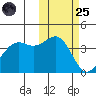 Udamat Bay tide chart for Tuesday, October 25, 2022