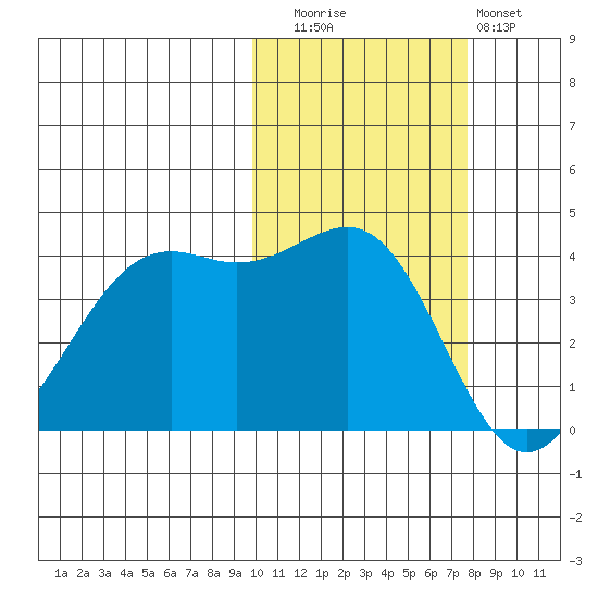 Udamat Bay tide chart for Wednesday, October 26, 2022