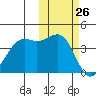 Udamat Bay tide chart for Wednesday, October 26, 2022