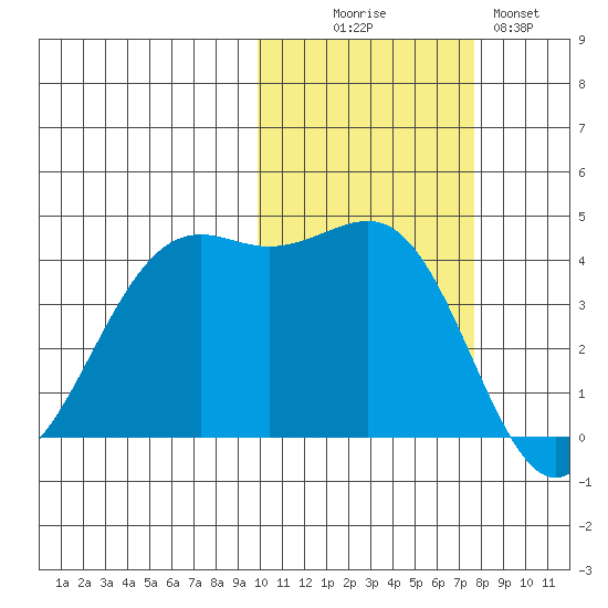 Udamat Bay tide chart for Thursday, October 27, 2022