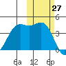 Udamat Bay tide chart for Thursday, October 27, 2022