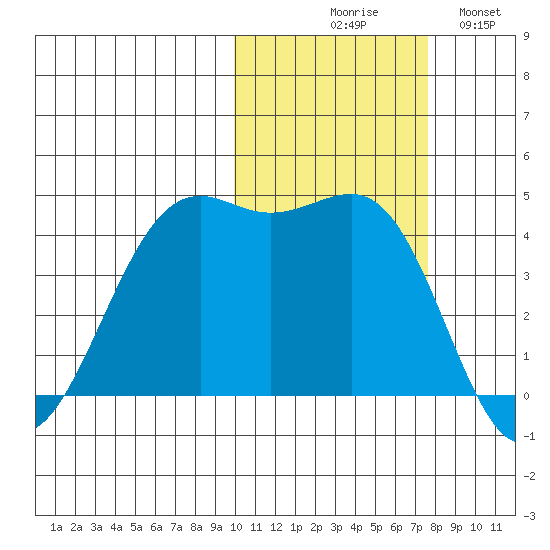 Udamat Bay tide chart for Friday, October 28, 2022