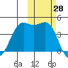 Udamat Bay tide chart for Friday, October 28, 2022