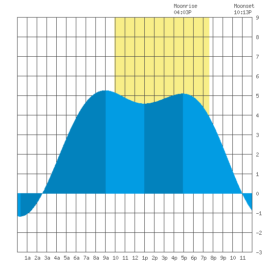 Udamat Bay tide chart for Saturday, October 29, 2022