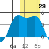 Udamat Bay tide chart for Saturday, October 29, 2022