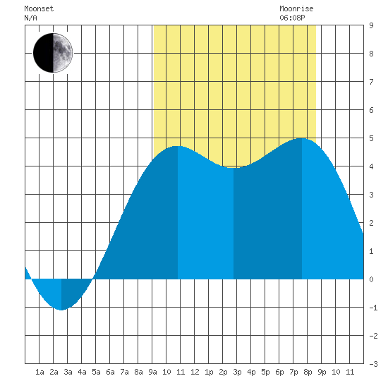 Udamat Bay tide chart for Sunday, October 2, 2022