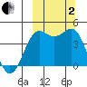 Udamat Bay tide chart for Sunday, October 2, 2022