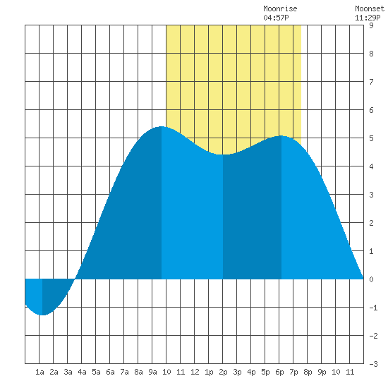 Udamat Bay tide chart for Sunday, October 30, 2022