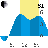 Udamat Bay tide chart for Monday, October 31, 2022