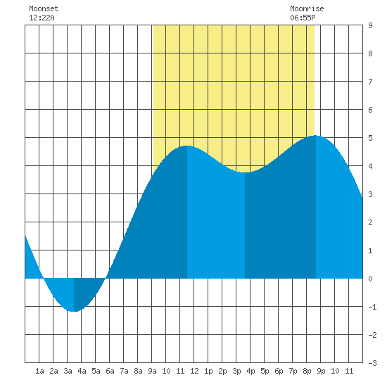 Udamat Bay tide chart for Monday, October 3, 2022