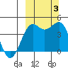 Udamat Bay tide chart for Monday, October 3, 2022