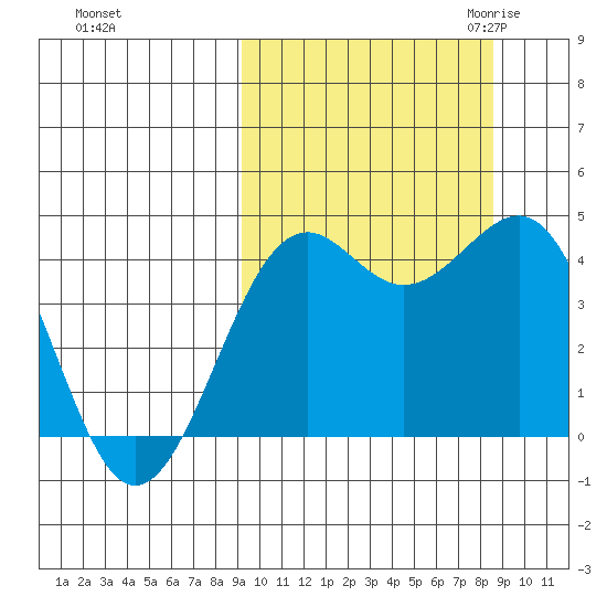 Udamat Bay tide chart for Tuesday, October 4, 2022