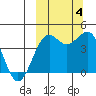 Udamat Bay tide chart for Tuesday, October 4, 2022
