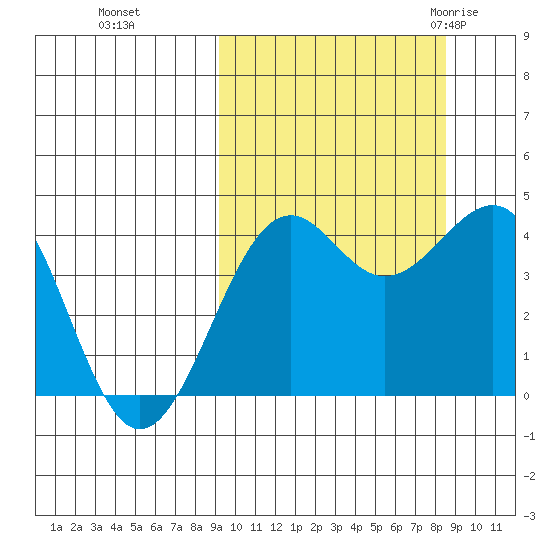 Udamat Bay tide chart for Wednesday, October 5, 2022