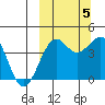Udamat Bay tide chart for Wednesday, October 5, 2022