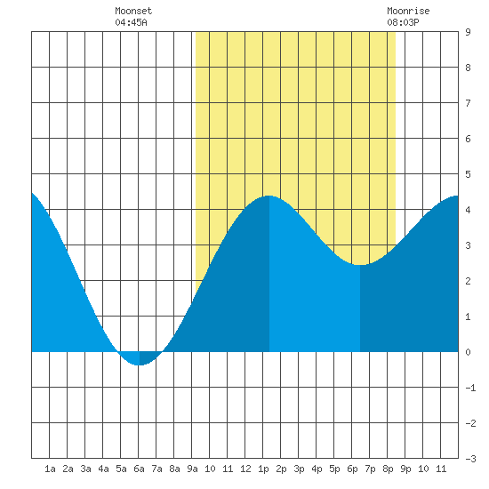 Udamat Bay tide chart for Thursday, October 6, 2022