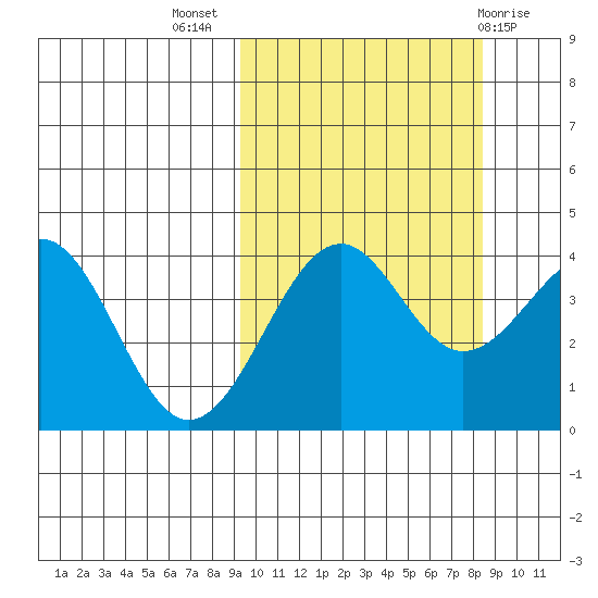 Udamat Bay tide chart for Friday, October 7, 2022